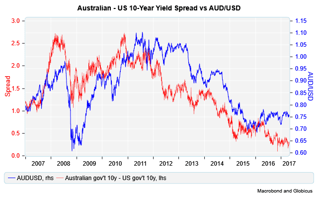 Dolar Australiano Dolar Australiano